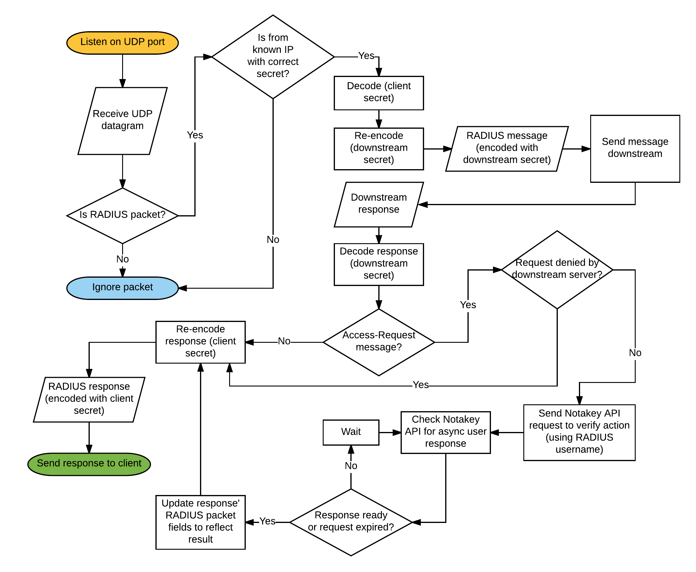 Overview Flowchart Overview Flowchart