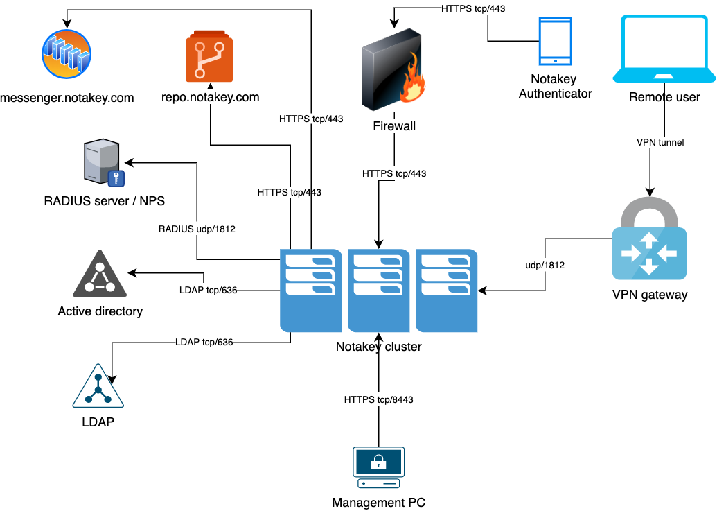 Network Connectivity Diagram